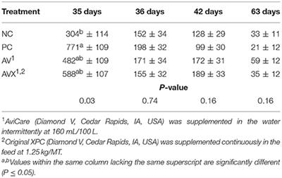 Effects of Management Related Practices on Turkey Hen Performance Supplemented With Either Original XPC™ or AviCare™